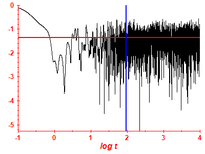 Survival probability log